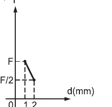 Alternativa E: força decresce linearmente com a distância.