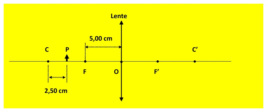 Objeto P entre C e F diante de lente convergente, com distâncias de 2,50 cm e 5,00 cm