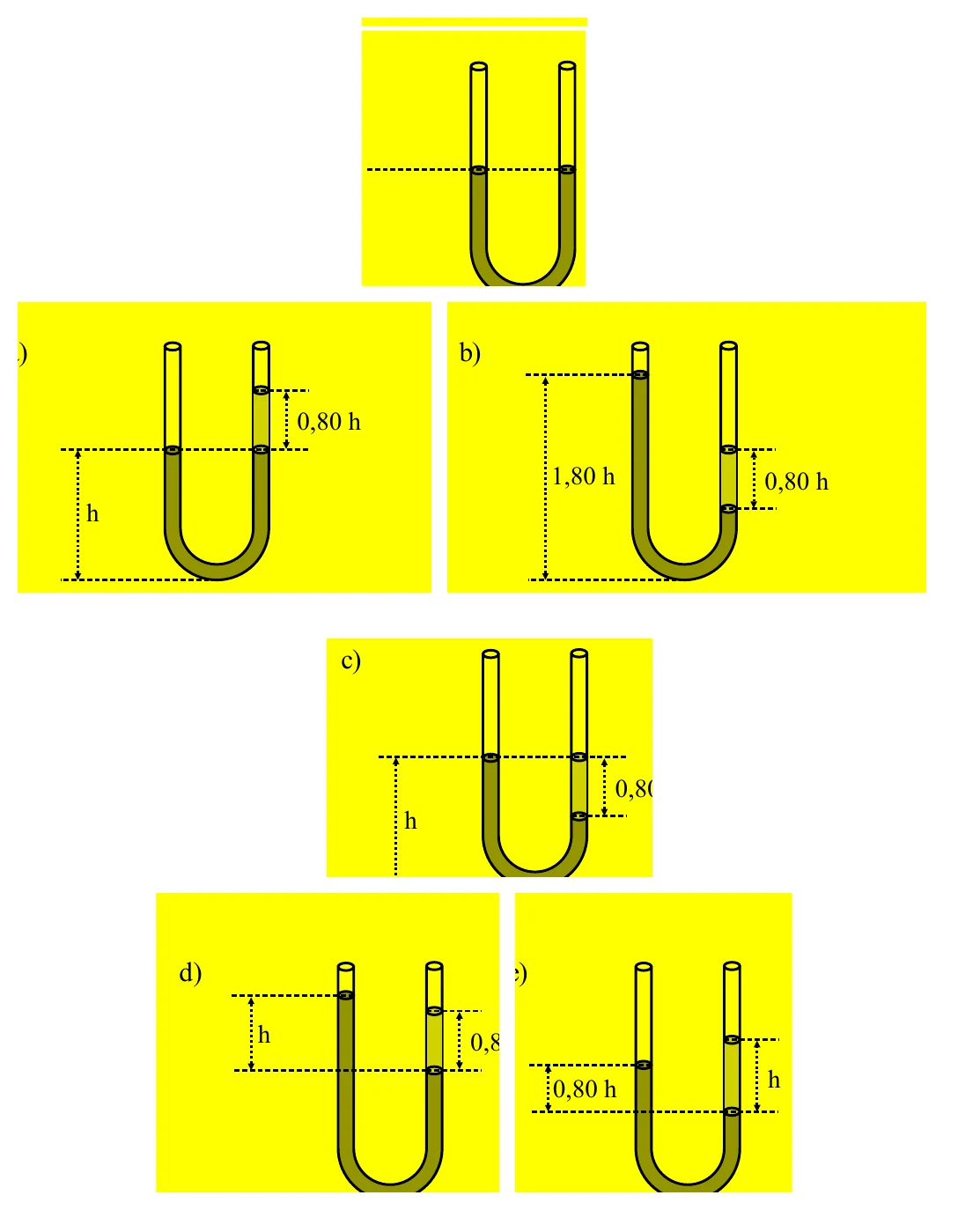 Tubo em U com água e óleo e as cinco alternativas gráficas