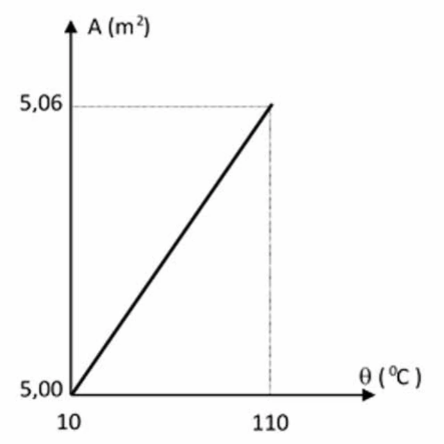 Gráfico área versus temperatura: 5,00 m² a 10 °C e 5,06 m² a 110 °C.