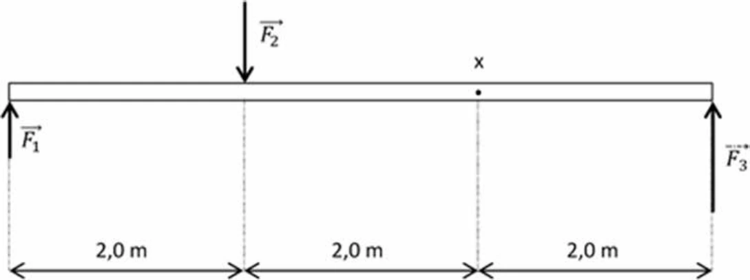 Barra com F1 de 20 N para cima a 4 m à esquerda de x, F2 de 40 N para baixo a 2 m à esquerda e F3 de 60 N para cima a 2 m à direita.