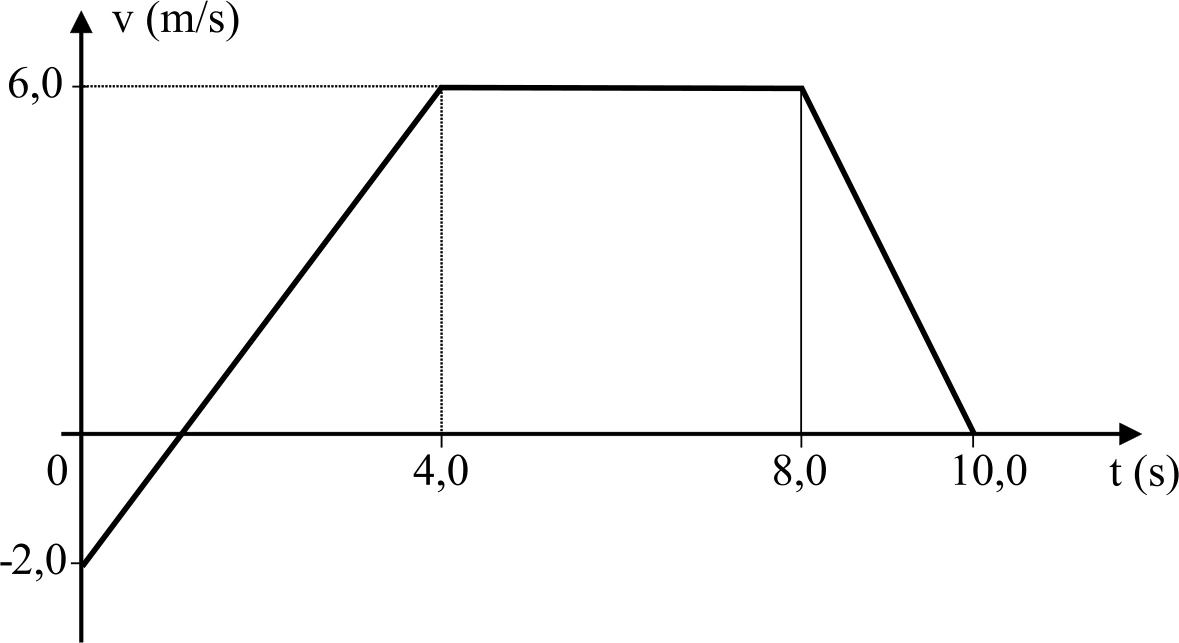 Gráfico v×t: velocidade de −2 a 6 m/s entre 0 e 4 s; 6 m/s de 4 a 8 s; queda a zero em 10 s.