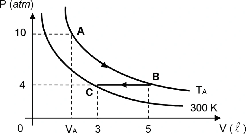 Diagrama p–V: A a 10 atm, B a 4 atm e 5 L, C a 4 atm e 3 L na isotérmica de 300 K.
