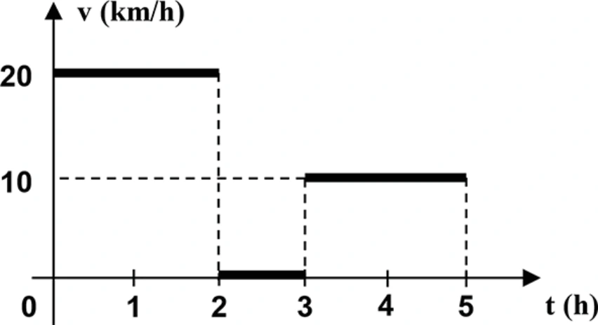 Gráfico v×t: 20 km/h de 0 a 2 h, repouso de 2 a 3 h, 10 km/h de 3 a 5 h.