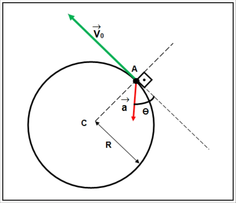 Aceleração resultante e velocidade tangente à trajetória circular; raio R e ângulo theta.