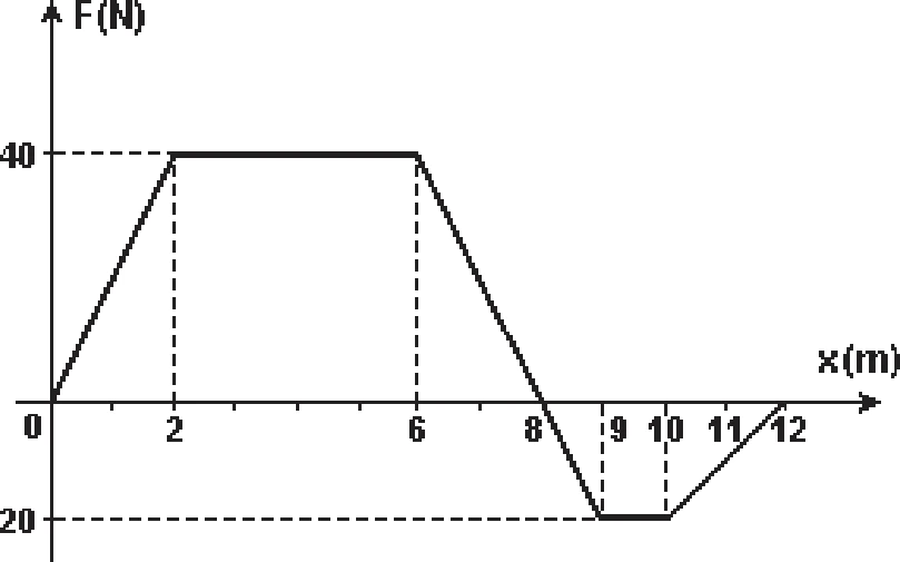Gráfico da força em função da posição.