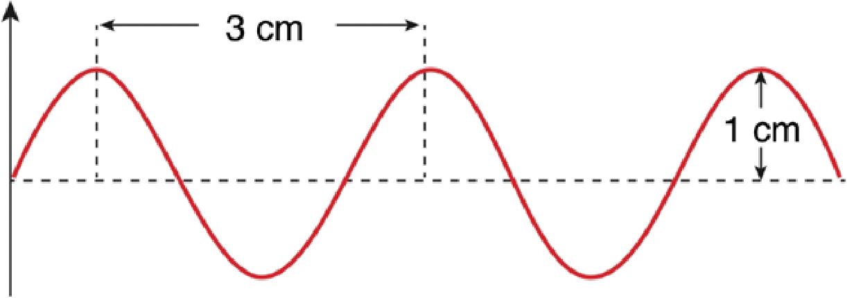 Onda: distância entre cristas 3 cm e amplitude 1 cm.