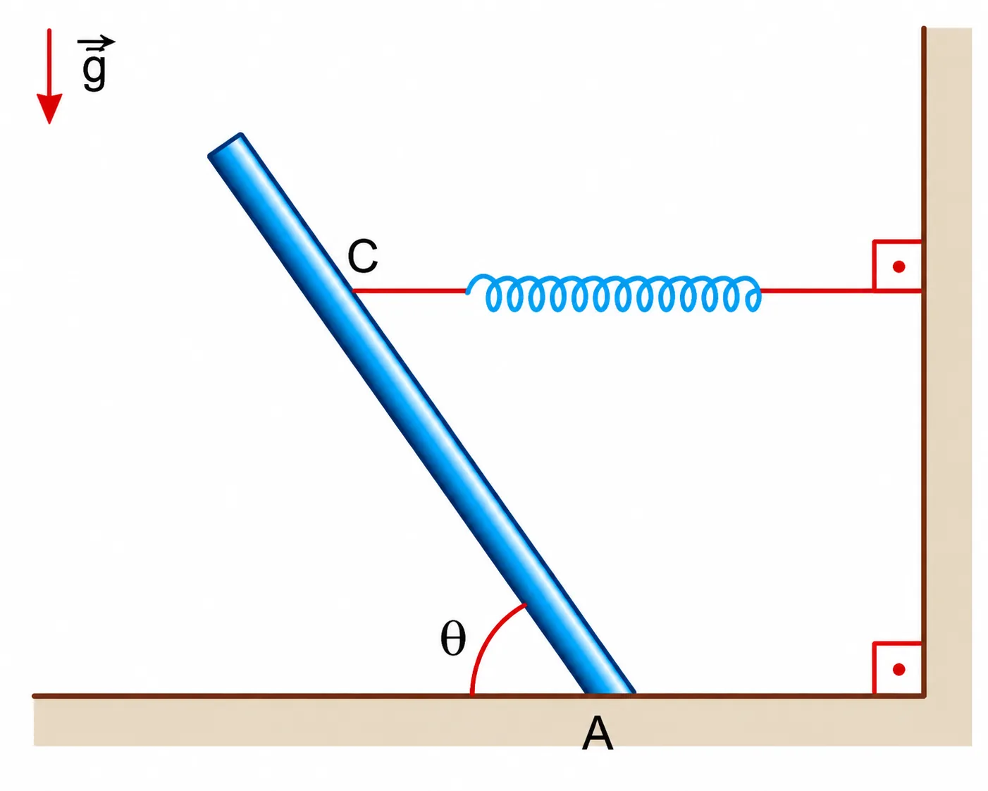 Barra inclinada apoiada em A e ligada a uma mola horizontal no ponto C — questão 56 Mackenzie 2020.1