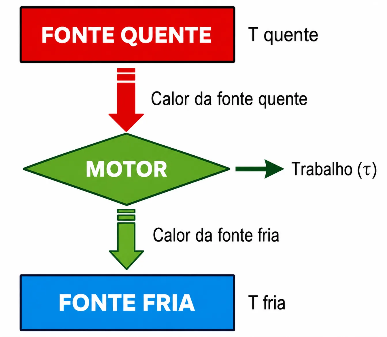Esquema de máquina térmica entre fonte quente e fonte fria — questão 58 Mackenzie 2020.1
