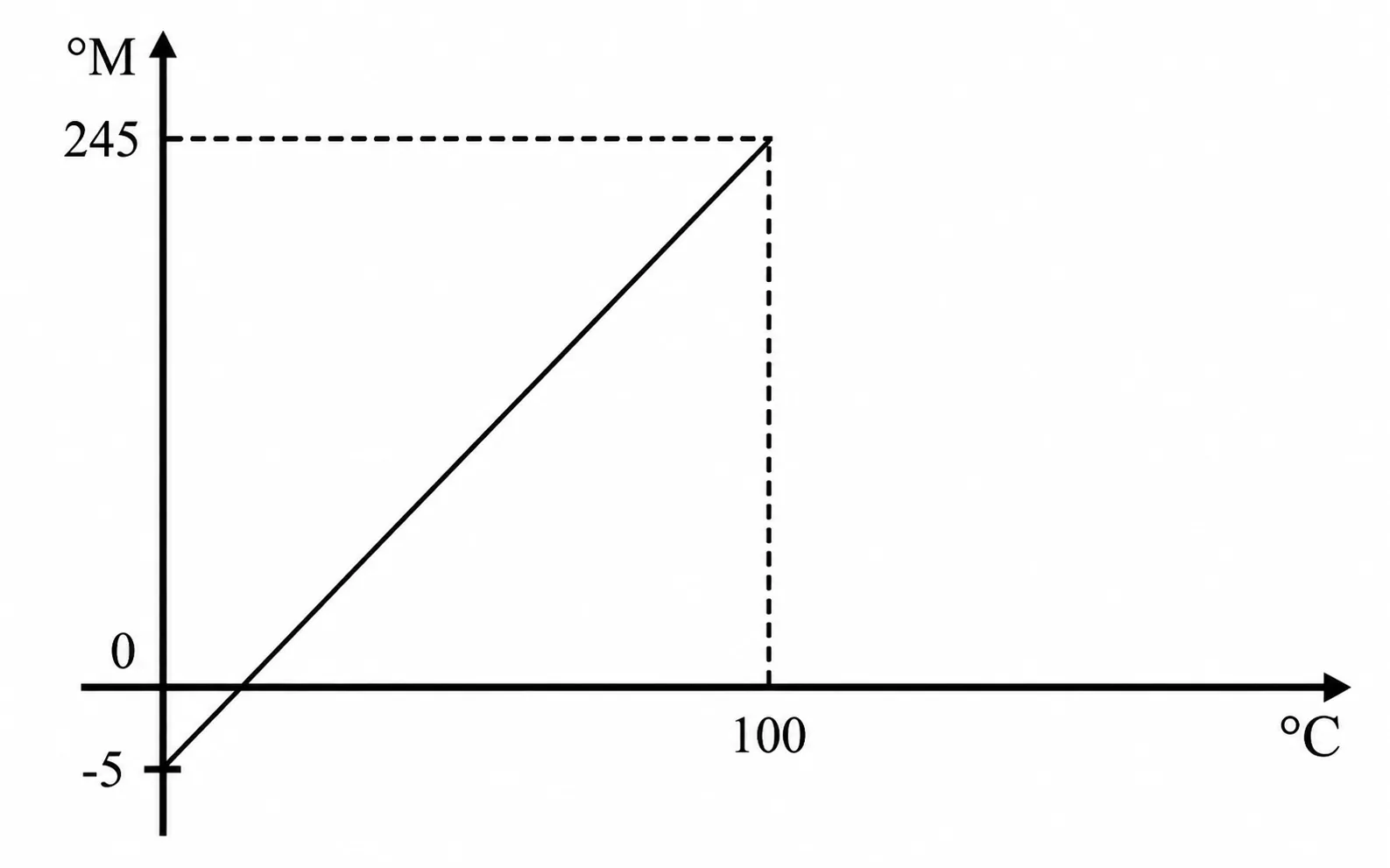 Gráfico linear relacionando a escala Mackenzie (°M) com a escala Celsius (°C)