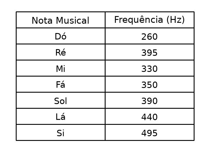 Tabela de frequências aproximadas das notas Dó, Ré, Mi, Fá, Sol, Lá e Si