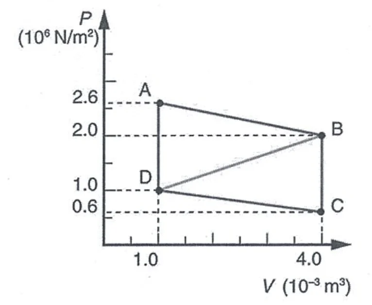 Diagrama pressão-volume (P×V) do ciclo termodinâmico ABCDA