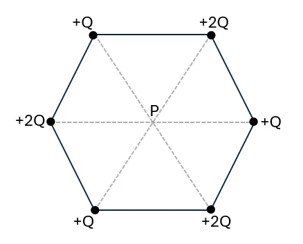 Hexágono regular com cargas +Q e +2Q alternadas nos vértices e ponto P no centro