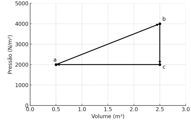 Diagrama pressão por volume do ciclo abca: a(0,5; 2000), b(2,5; 4000), c(2,5; 2000)
