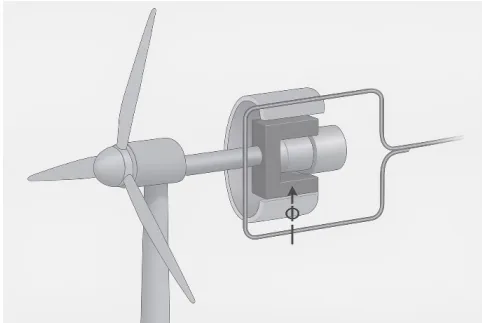 Turbina eólica com pás, eixo e bobina indicando o fluxo magnético
