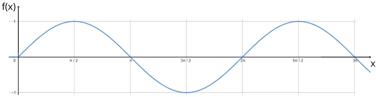 Gráfico da função seno usado para representar o ruído