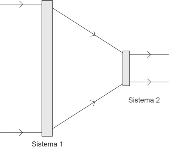 Raios paralelos entram no sistema 1, convergem até o sistema 2 e saem paralelos; propagação da esquerda para a direita.