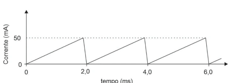 Gráfico de corrente dente de serra variando de zero a 50 miliampères em períodos de 2 milissegundos