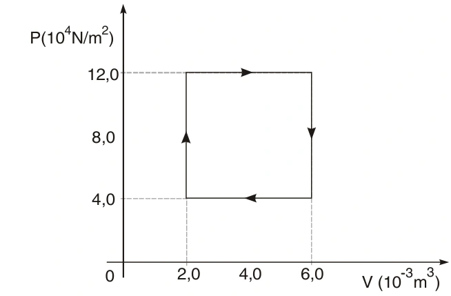 Ciclo retangular horário em p por V: volume de 2 a 6 em escala 10^-3 m³ e pressão de 4 a 12 em escala 10^4 Pa.