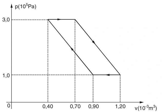 Ciclo horário em p por V: aresta superior de 0,40 a 0,70 em pressão 3; inferior de 0,90 a 1,20 em pressão 1; escalas 10^-3 m³ e 10^5 Pa.