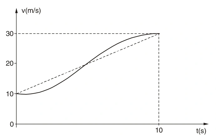 Aceleração média e distância em um gráfico — figura original da prova.