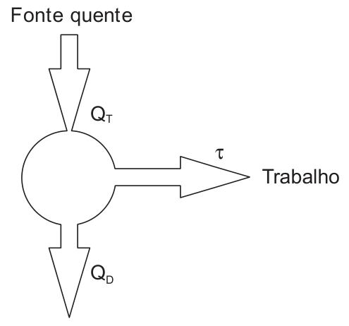 Máquina térmica recebendo calor da fonte quente, realizando trabalho e rejeitando calor para a fonte fria.
