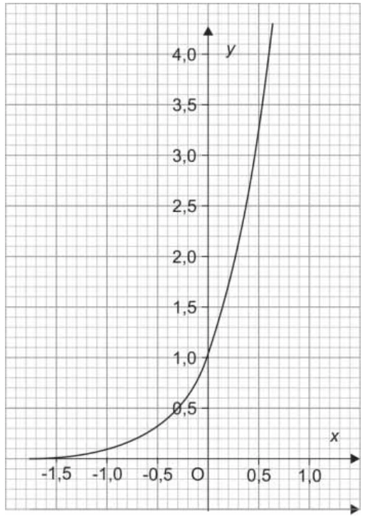 Gráfico de f(x)=10 elevado a x, com grade que permite ler f(0,6) próximo de 4.