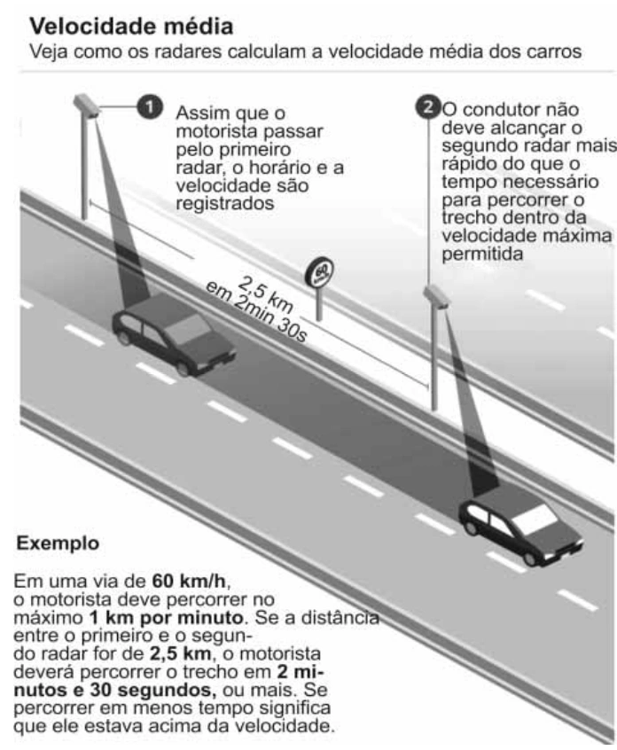 Infográfico da fiscalização por velocidade média: exemplo com radares distantes 2,5 km e limite de 60 km/h.