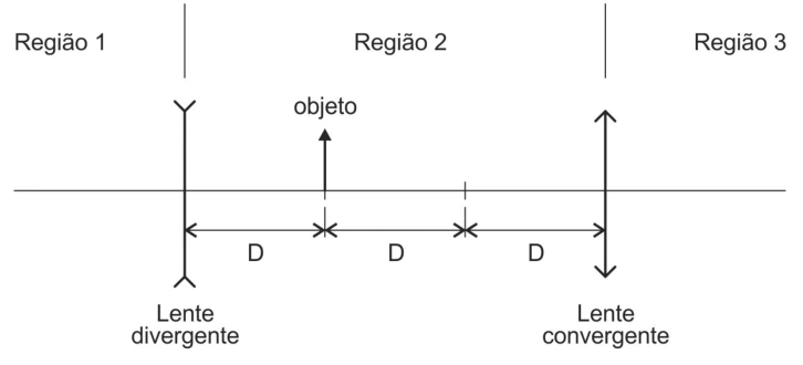 Lente divergente à esquerda, convergente à direita e objeto entre elas: D da divergente e 2D da convergente.