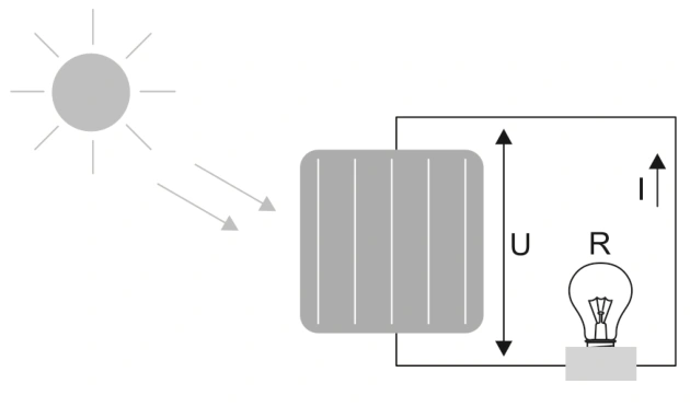 Luz solar incidindo sobre uma placa fotovoltaica ligada a uma lâmpada de resistência R; tensão U e corrente I indicadas.