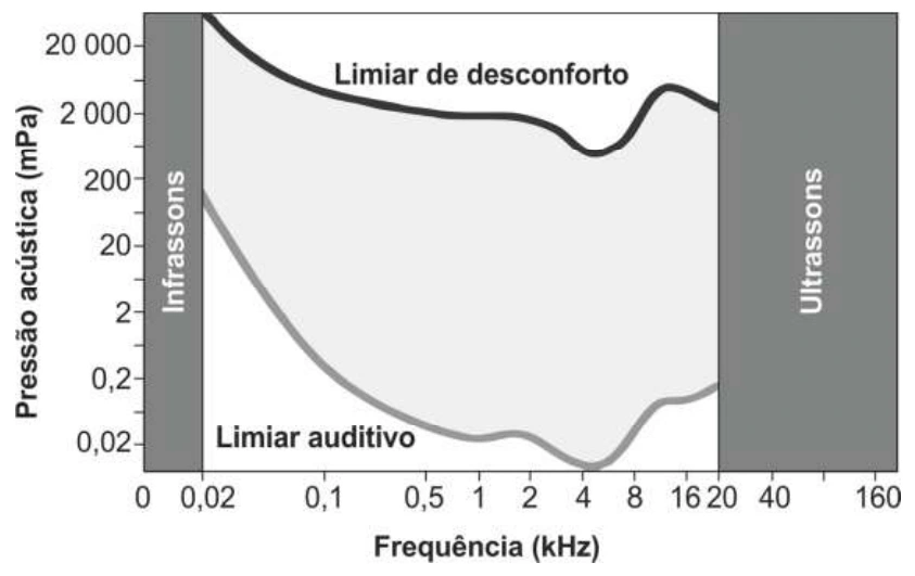 Campo auditivo: frequência em kHz e pressão acústica em mPa, ambas em escala não linear; curvas de limiar auditivo e de desconforto.