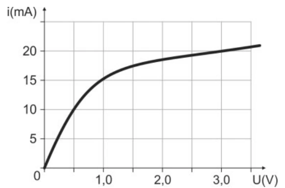 Gráfico não linear de corrente i em mA por tensão U em V; para 3 V a corrente é aproximadamente 20 mA.