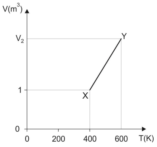 Gráfico V por T: X em 400 K e 1 m³; Y em 600 K e volume V2, numa reta que passa pela origem.