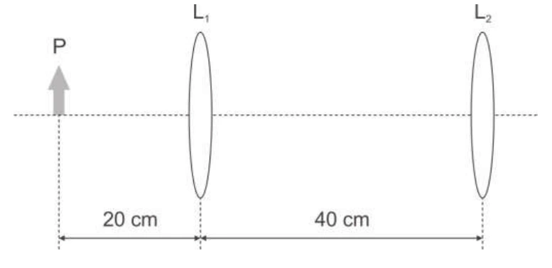 Objeto P a 20 cm da lente L1; lente L2 a 40 cm à direita de L1; ambas convergentes.