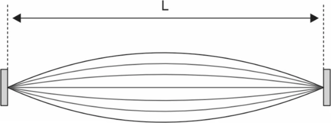 Modo fundamental da corda de comprimento L: nós nas extremidades e um ventre no centro.
