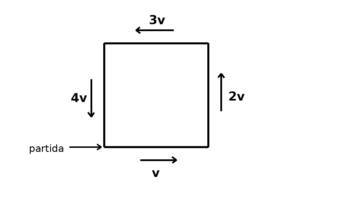 Praça quadrada com os quatro lados percorridos com velocidades v, 2v, 3v e 4v