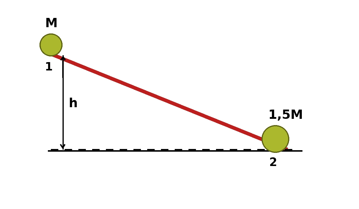 Esfera M descendo uma rampa e colidindo frontalmente com esfera de massa 1,5M