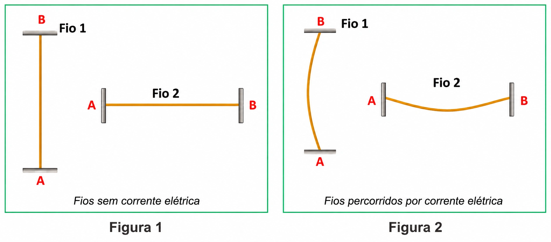 Dois fios flexíveis antes e depois da passagem de corrente elétrica em campo magnético uniforme