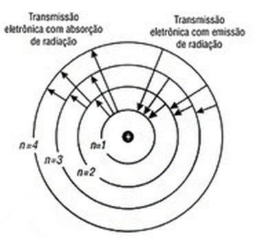 Diagrama do modelo de Bohr com níveis eletrônicos e transições por absorção e emissão de radiação.