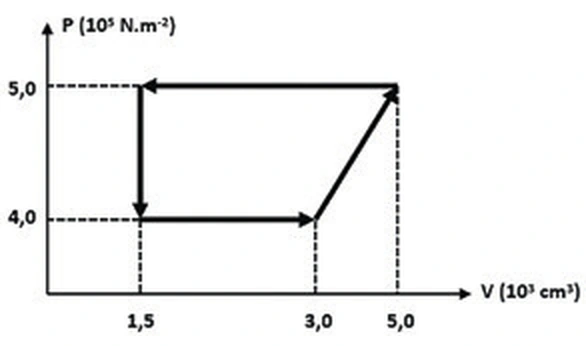 Diagrama pressão versus volume de um ciclo termodinâmico com quatro trechos.
