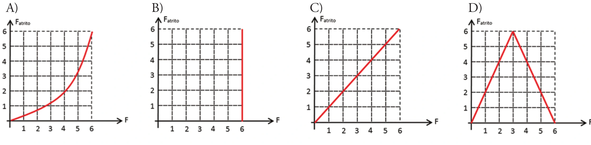 Quatro gráficos propostos para a força de atrito estático em função da força horizontal aplicada