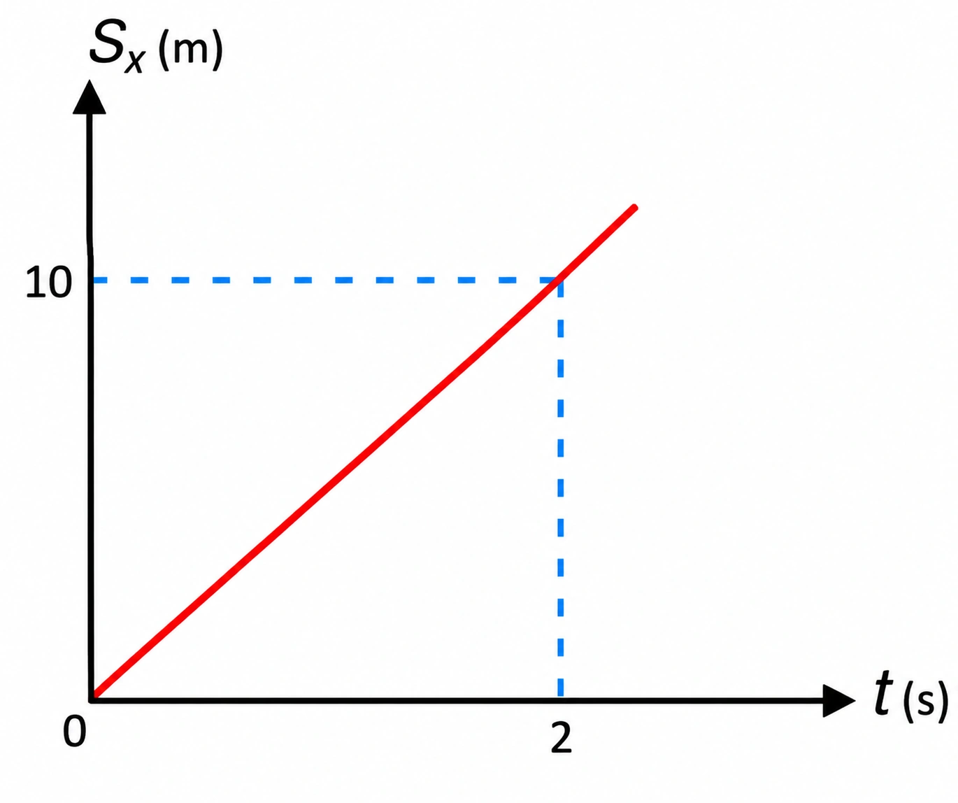 Gráfico do deslocamento horizontal Sx em função do tempo; em 2 s o deslocamento é 10 m