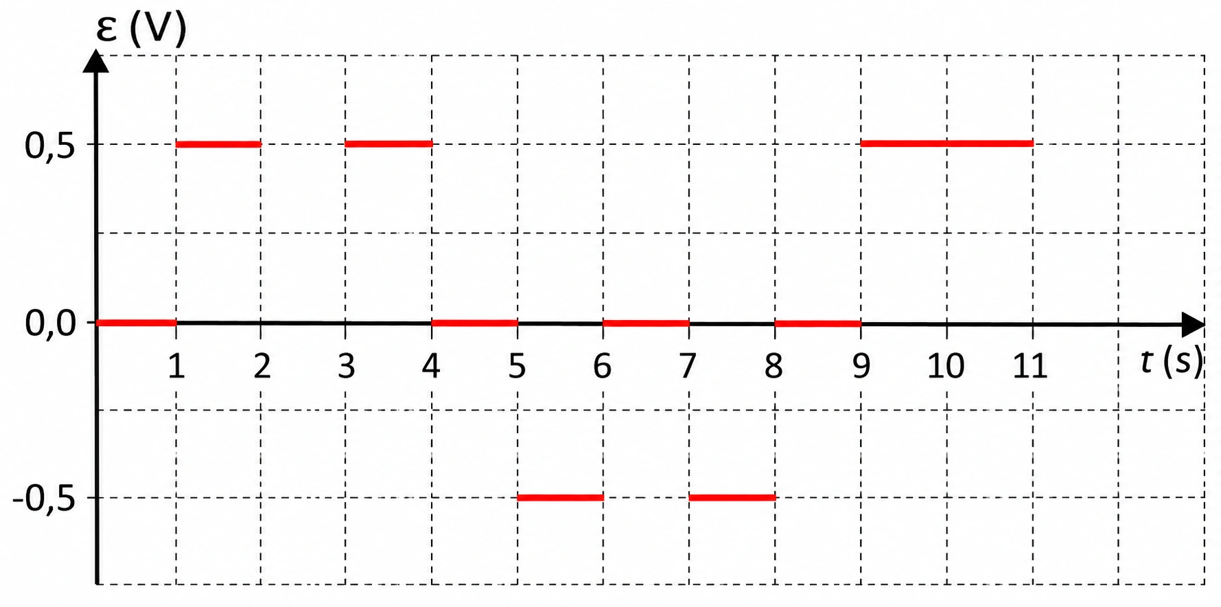 Alternativa A: gráfico da força eletromotriz em função do tempo