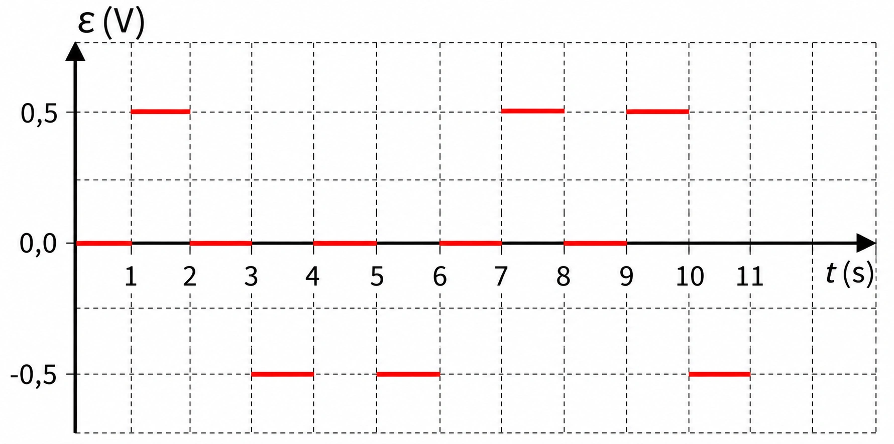 Alternativa B: gráfico da força eletromotriz em função do tempo