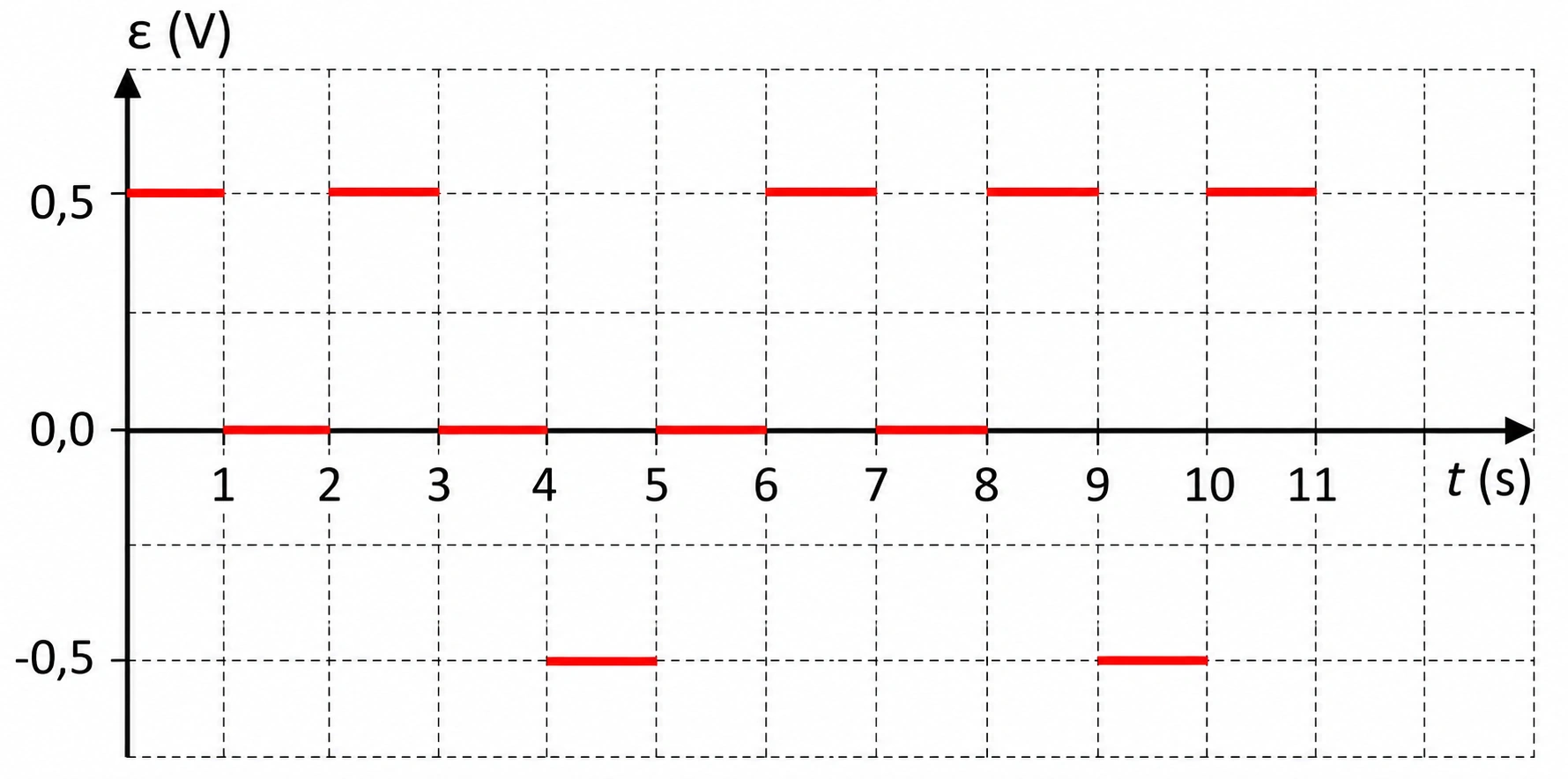 Alternativa C: gráfico da força eletromotriz em função do tempo