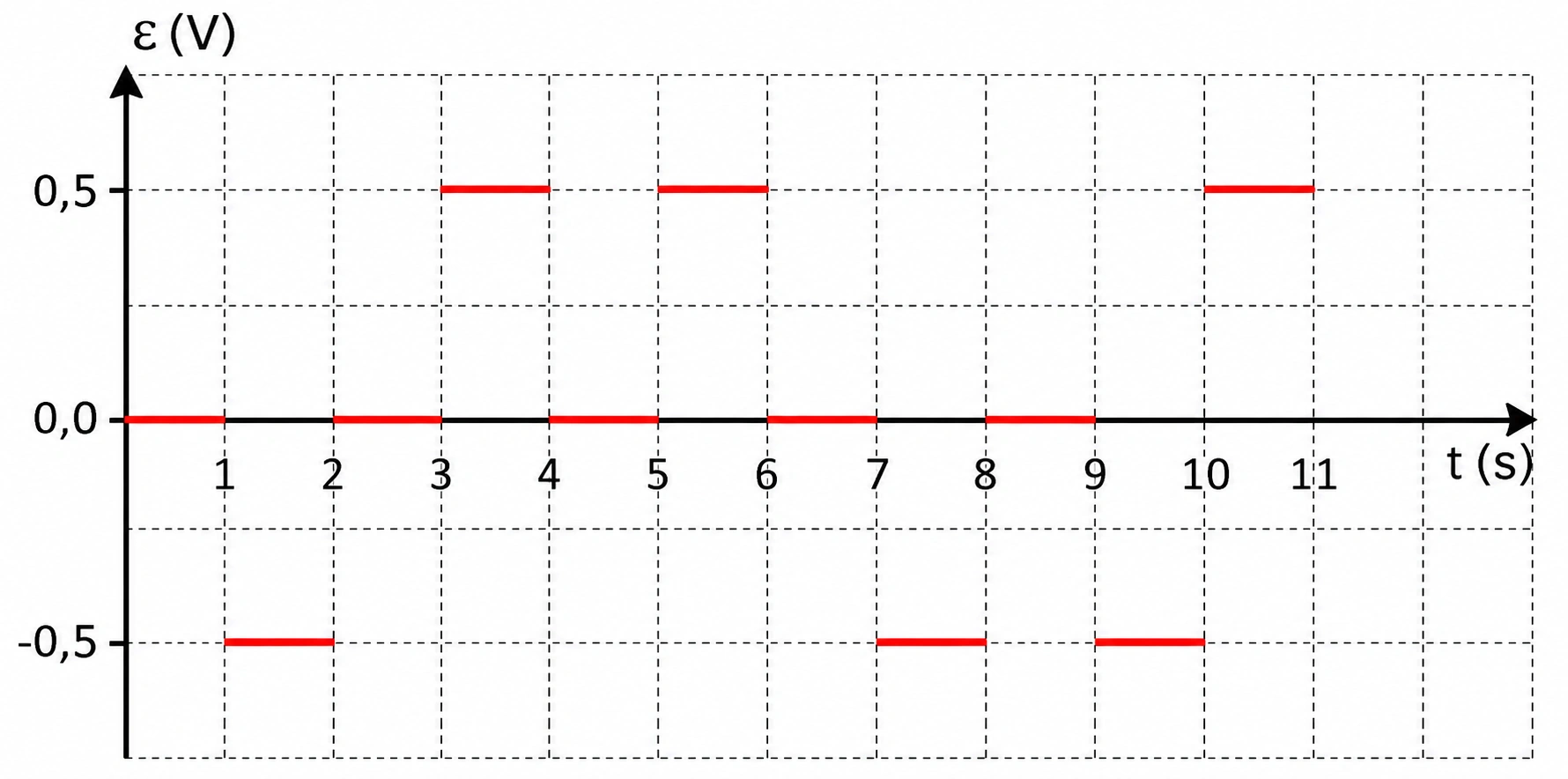 Alternativa D: gráfico da força eletromotriz em função do tempo