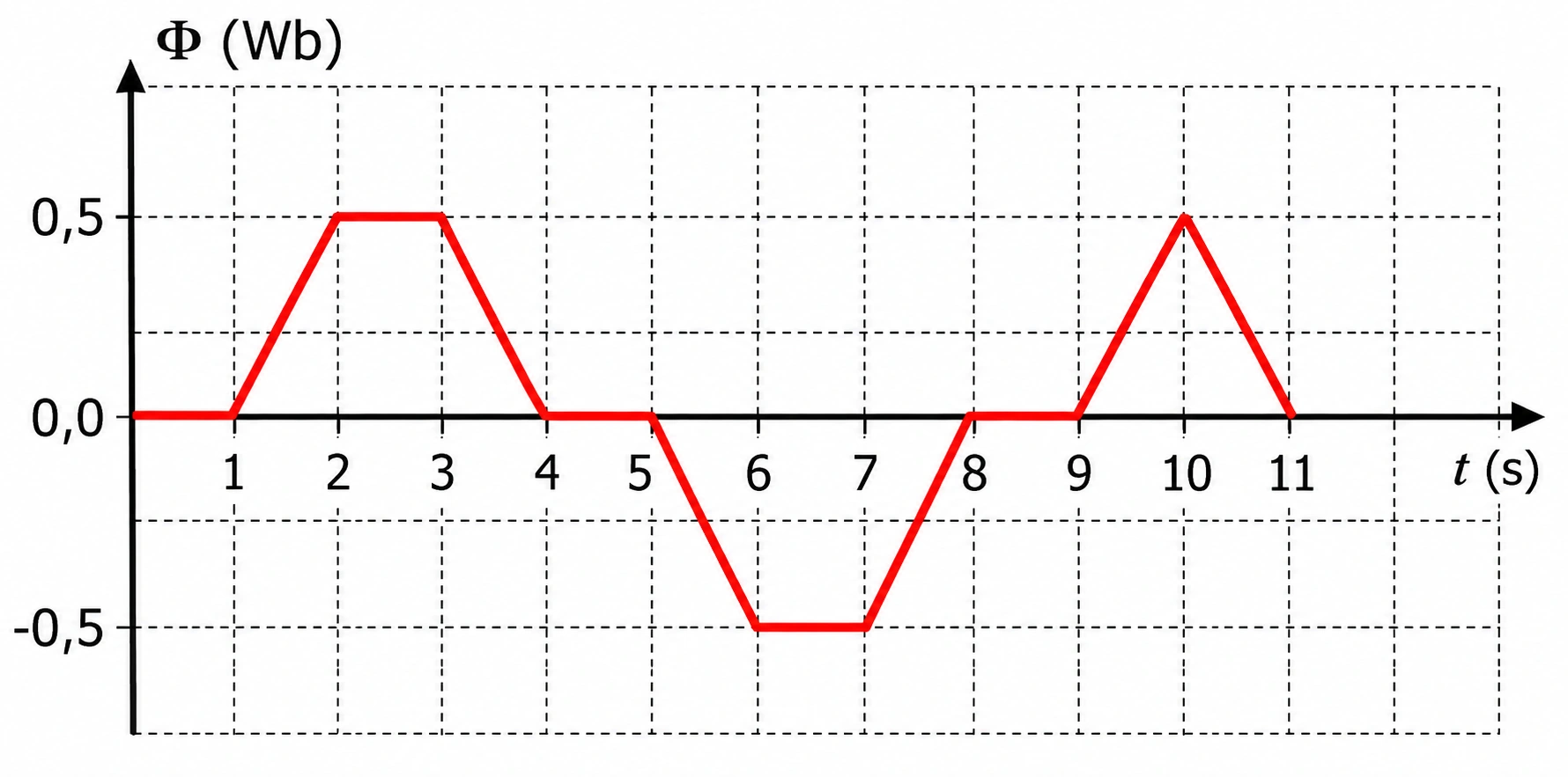 Gráfico por trechos do fluxo magnético em função do tempo entre 0 e 11 s