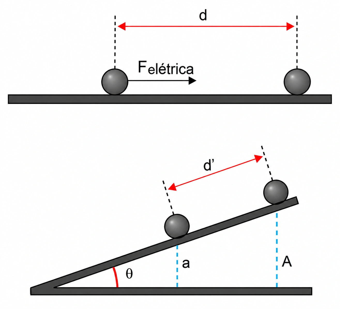 Duas partículas eletrizadas em uma superfície horizontal separadas por d e, abaixo, as mesmas partículas em um plano inclinado separadas por d linha