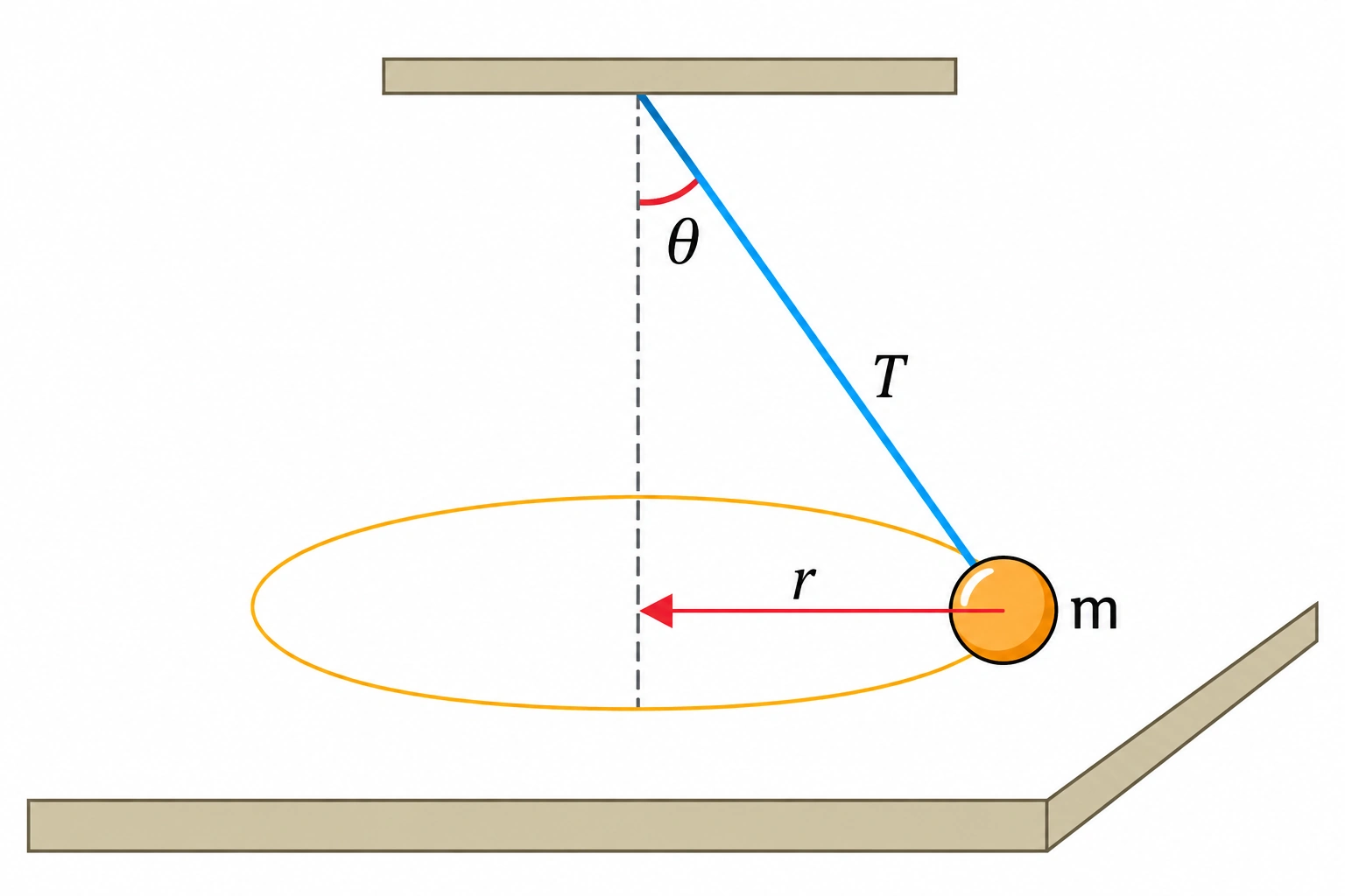 Partícula em movimento circular presa a um fio, com raio r, tração T e ângulo θ.