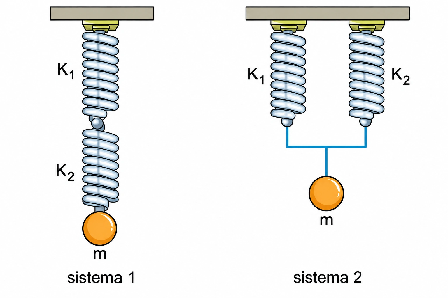 Sistema 1 com duas molas em série e sistema 2 com duas molas em paralelo.
